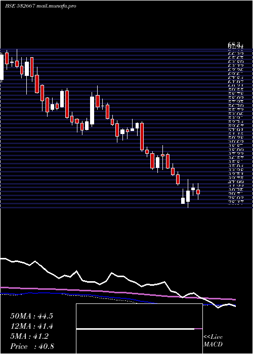  weekly chart Suzlonenergy