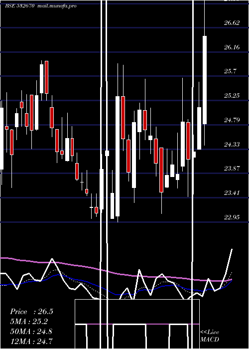 Daily chart RenukaSugar