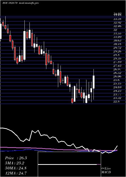  weekly chart RenukaSugar