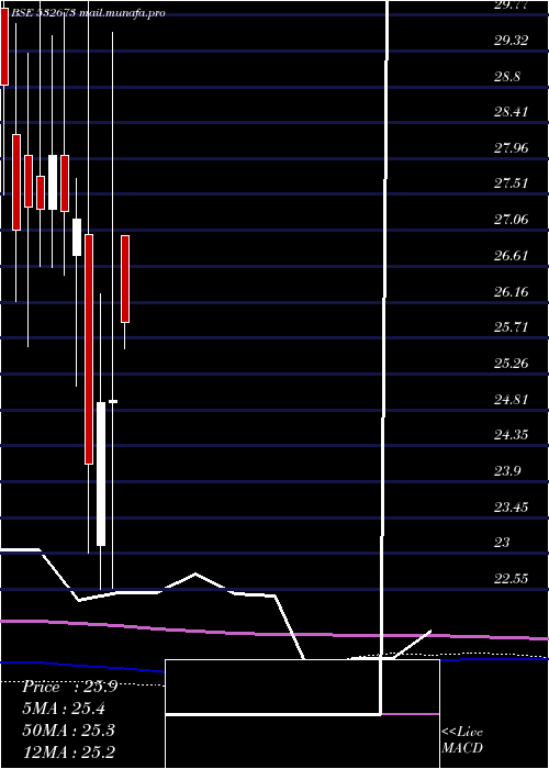  monthly chart KmSugarmill