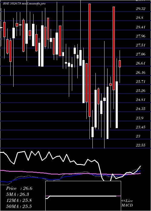  weekly chart KmSugarmill