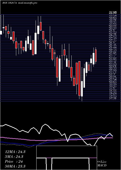  weekly chart BannariAmma