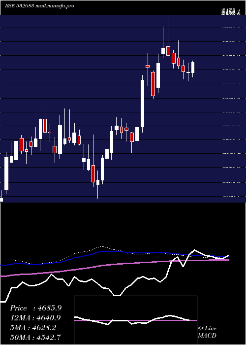  weekly chart Aiaengineer