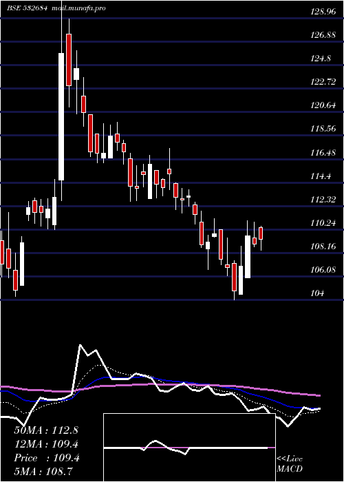  Daily chart EverestKant