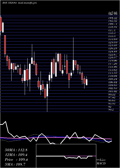  weekly chart EverestKant