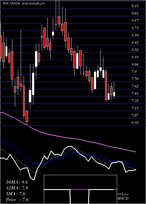  Daily chart Bartronicsin