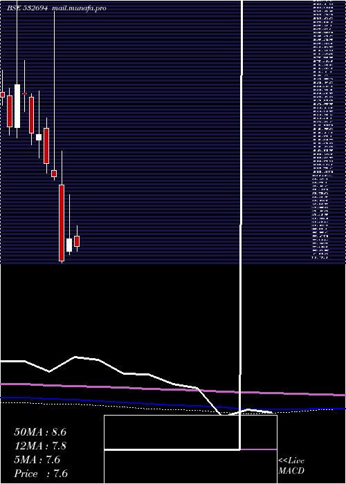  monthly chart Bartronicsin