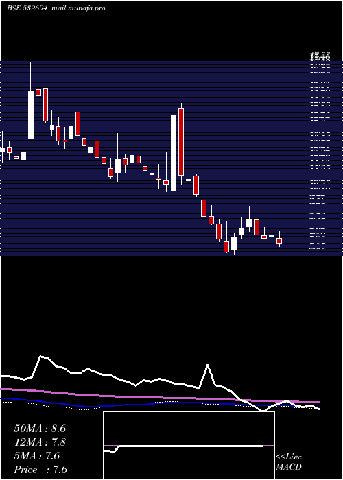  weekly chart Bartronicsin