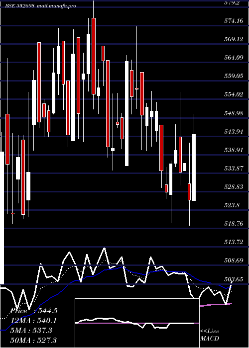  Daily chart Nitinspinner