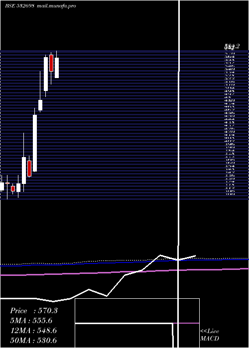  monthly chart Nitinspinner