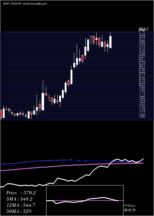  weekly chart Nitinspinner