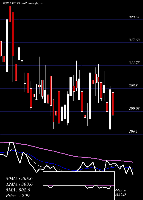  Daily chart Royalorch