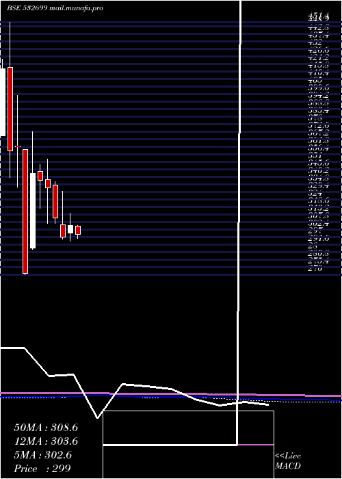  monthly chart Royalorch