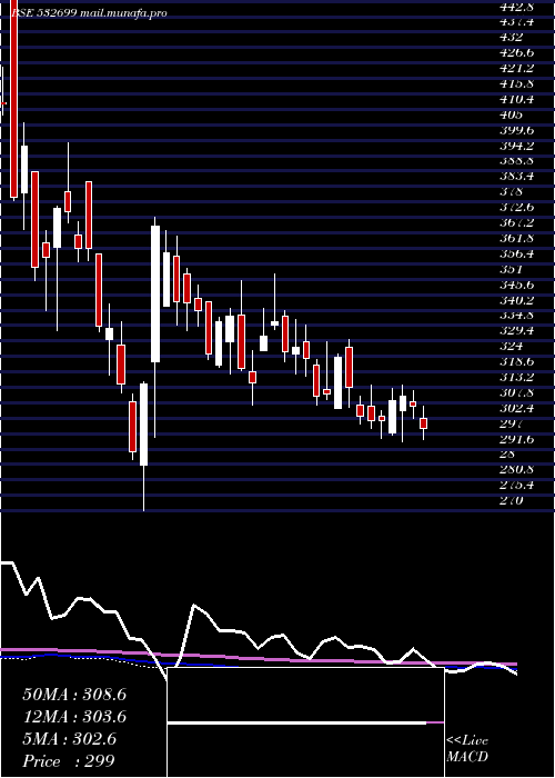  weekly chart Royalorch