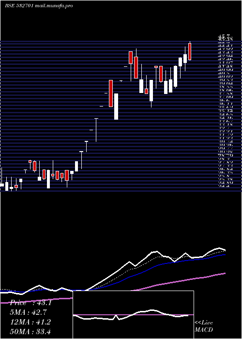  Daily chart Cella