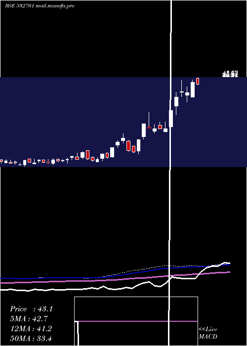  weekly chart Cella