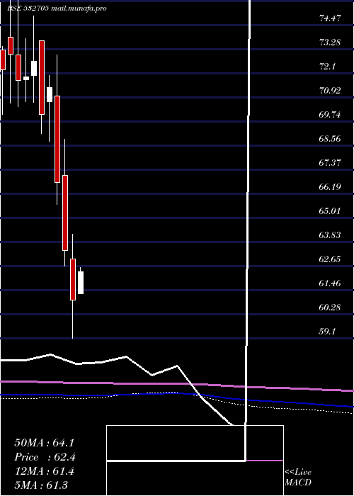  monthly chart JagranPrak