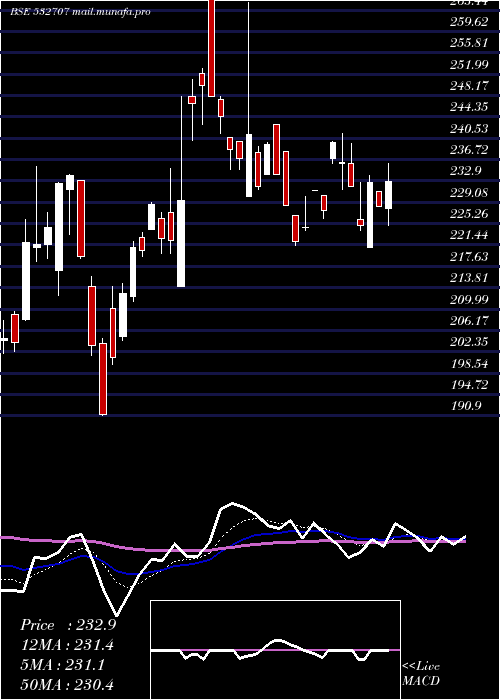  Daily chart DynemicPro