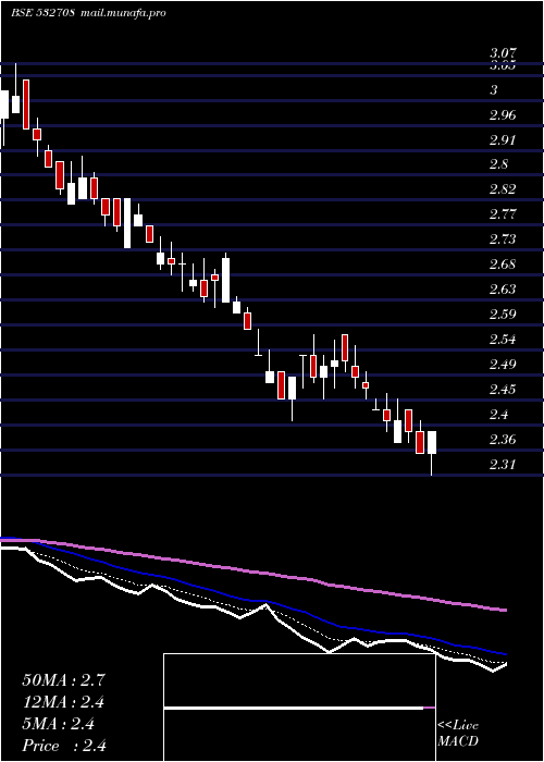  Daily chart GvkPowerinf