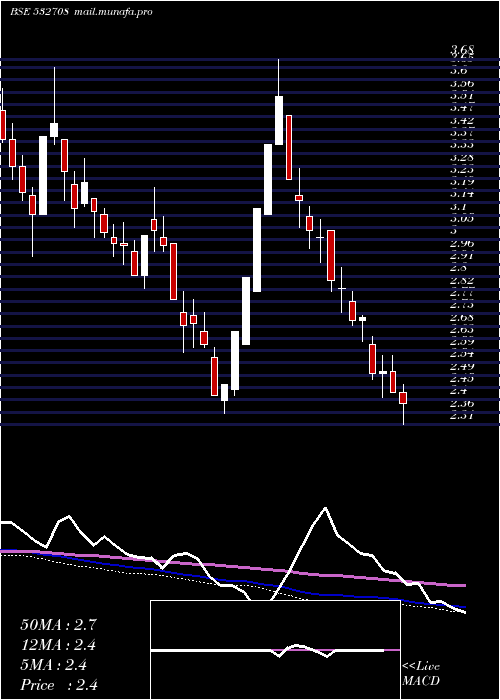  weekly chart GvkPowerinf