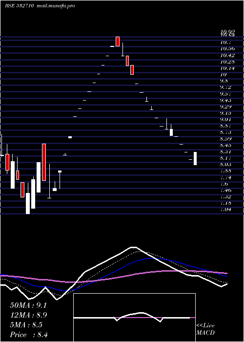  Daily chart SadbhavEngg