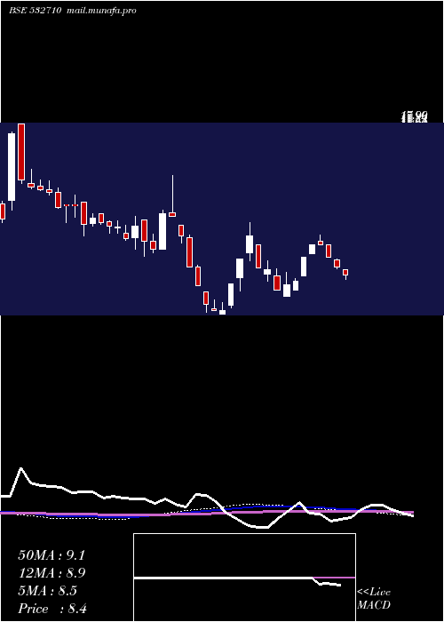  weekly chart SadbhavEngg