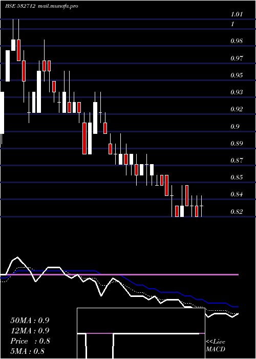  Daily chart RelCom