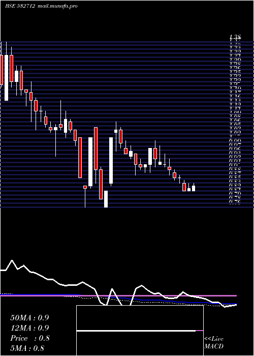  weekly chart RelCom