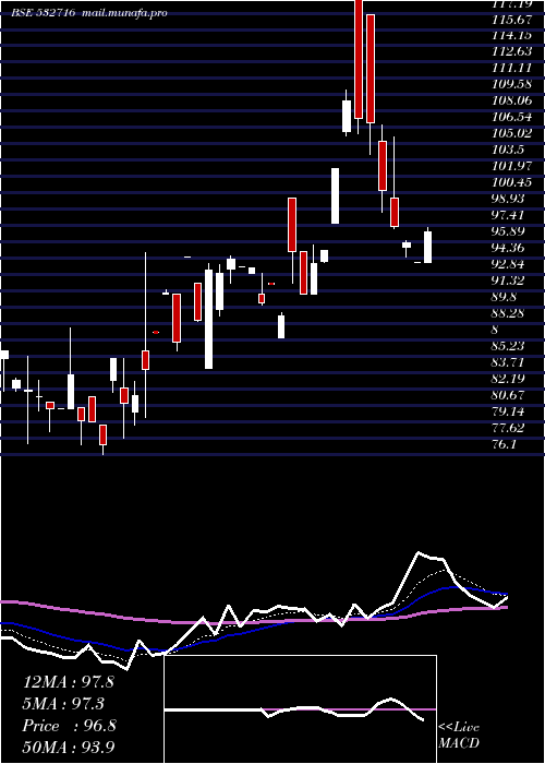  Daily chart GillaArbut