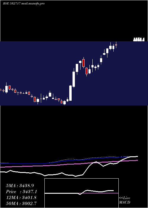  weekly chart Indotechtr