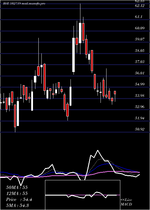  Daily chart BlKashyap