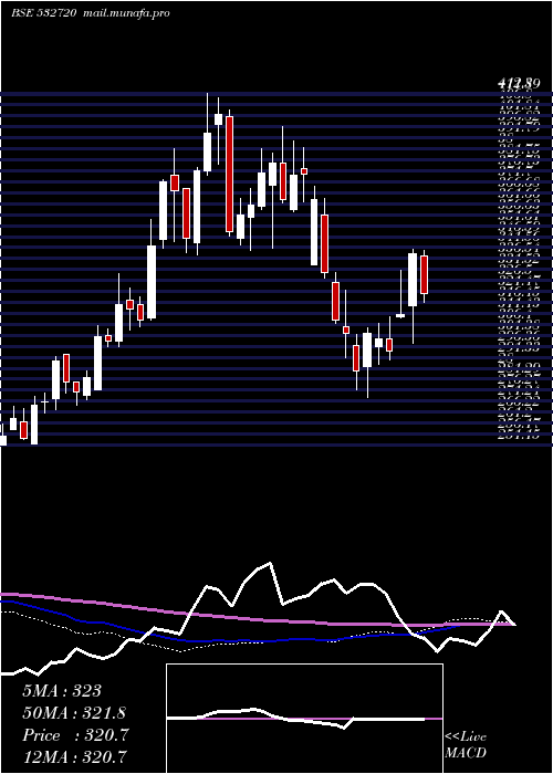  weekly chart MM