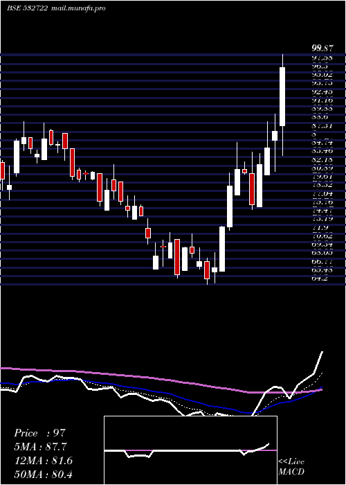  Daily chart NitcoTiles