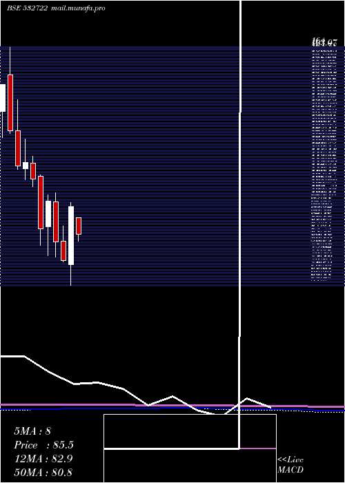  monthly chart NitcoTiles