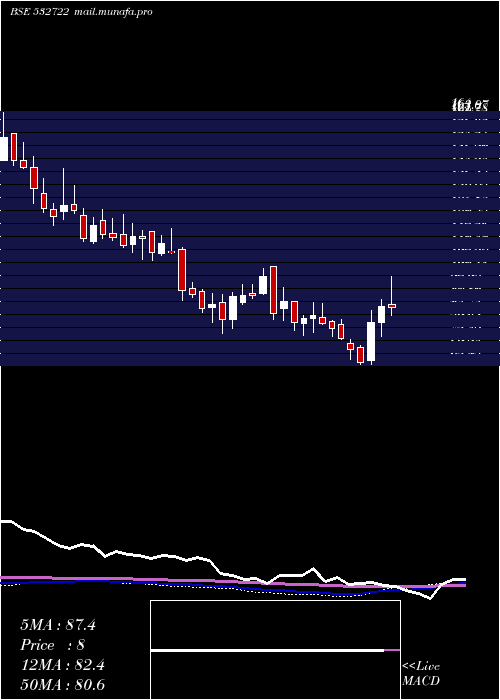  weekly chart NitcoTiles