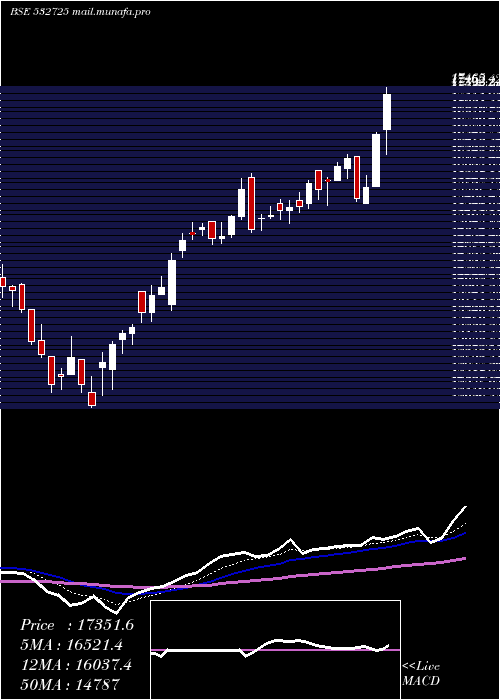  Daily chart SolarInd