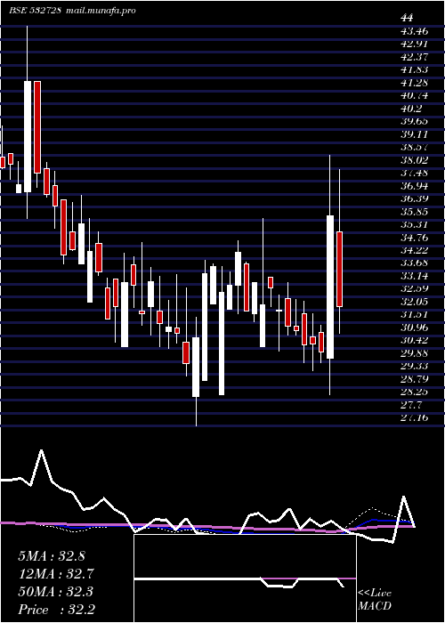  weekly chart MaluPaper