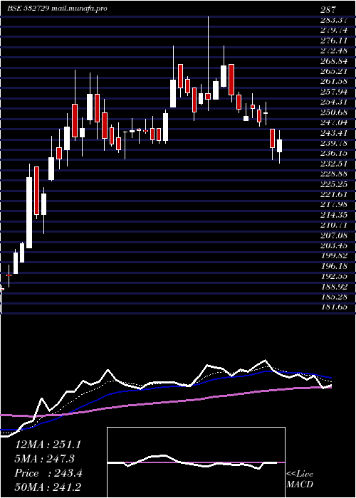  Daily chart UttamSugar