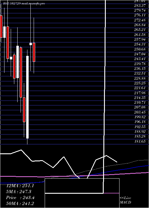  monthly chart UttamSugar