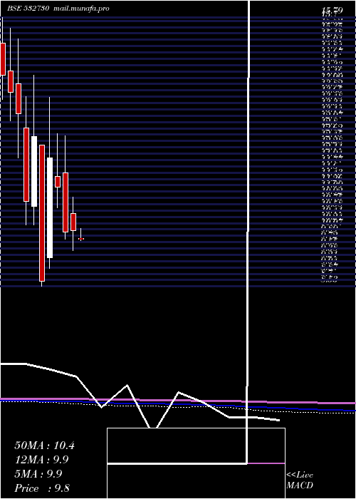  monthly chart StlGlobal