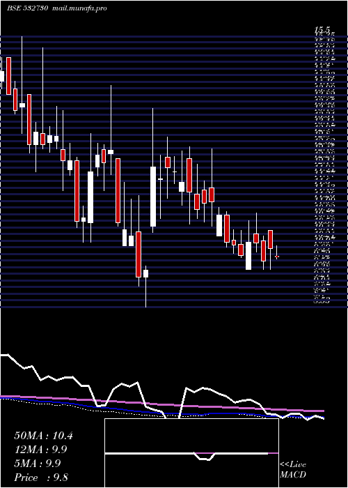  weekly chart StlGlobal