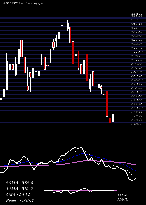  Daily chart SunTvnet