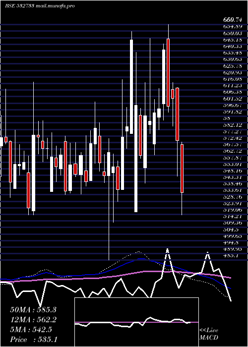  weekly chart SunTvnet