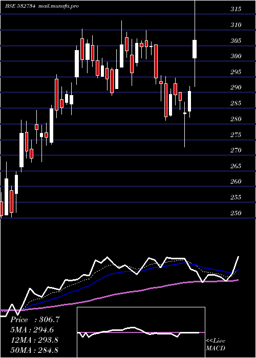  Daily chart GodawariPow