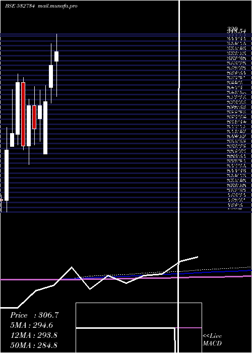  monthly chart GodawariPow
