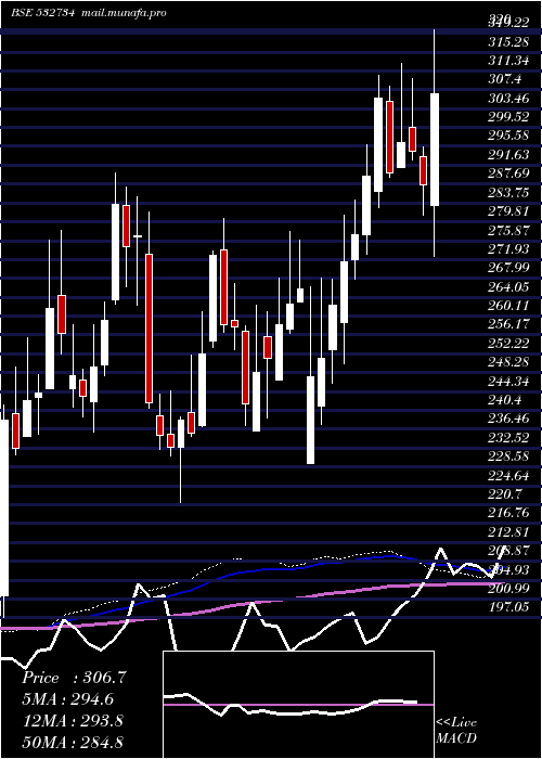  weekly chart GodawariPow