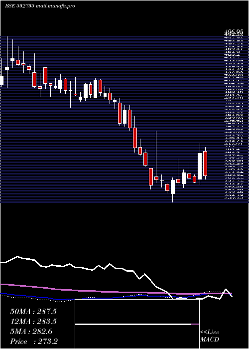  weekly chart Rsystemint