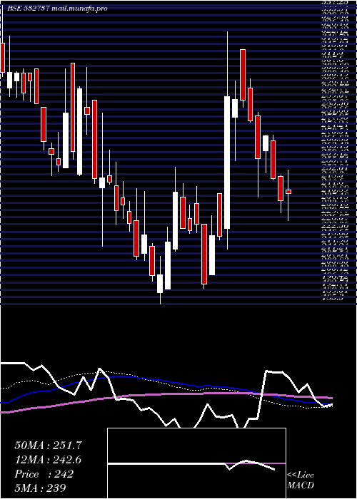  weekly chart EmkayGlob