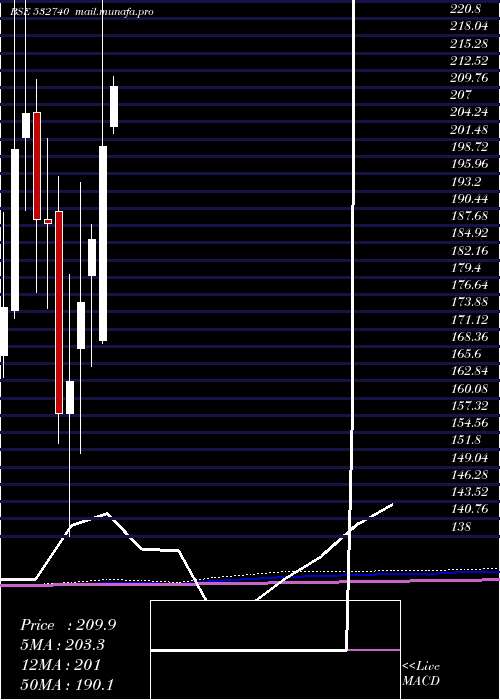  monthly chart LokeshMach