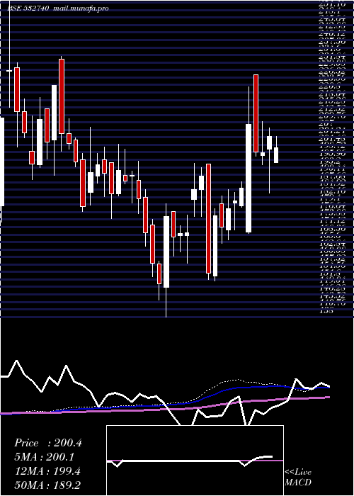  weekly chart LokeshMach